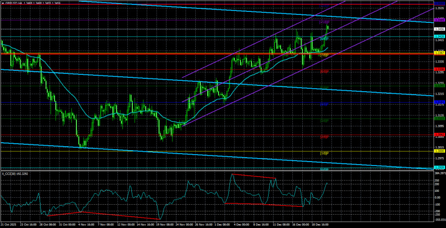 Exchange Rates analysis