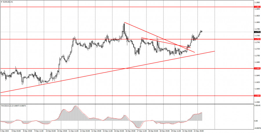 Exchange Rates analysis