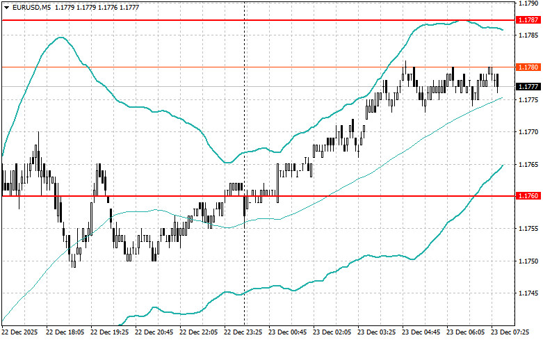 Exchange Rates analysis