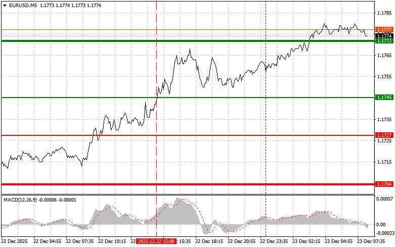 Exchange Rates analysis