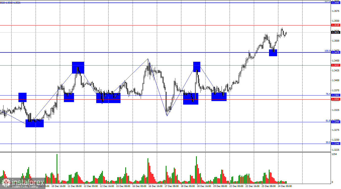 GBP/USD. 24 декабря. Британец завершает год на мажорной ноте 