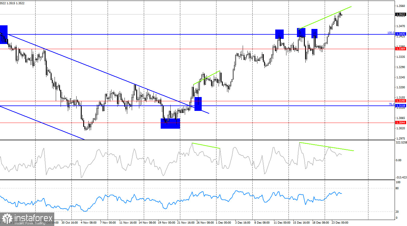 GBP/USD. 24 декабря. Британец завершает год на мажорной ноте 