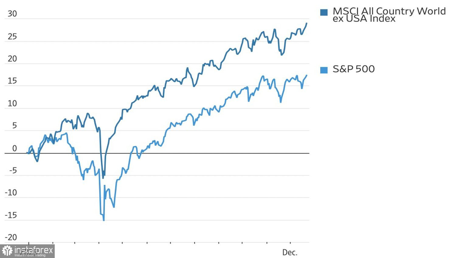 Рынок получил добро от президента