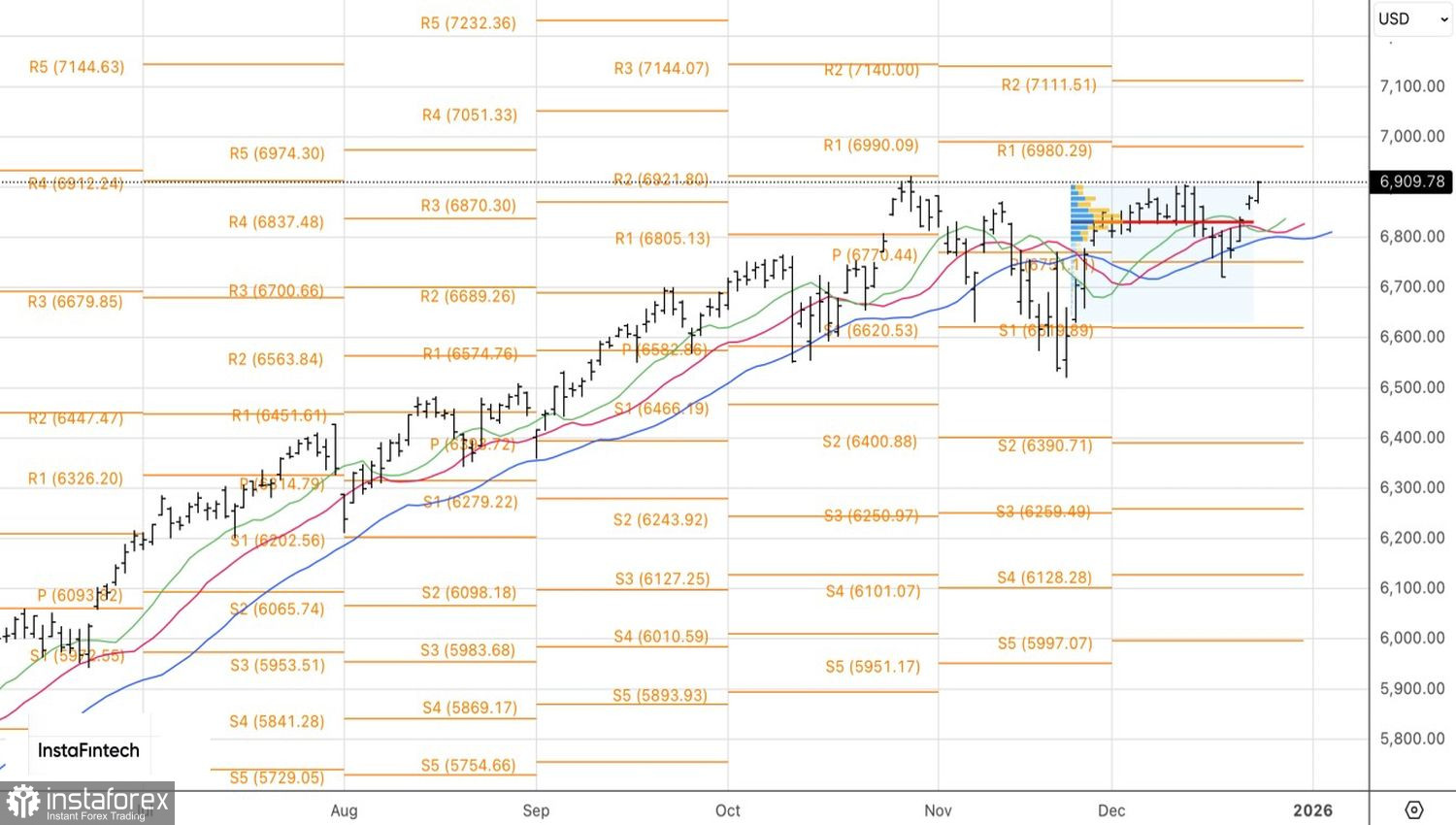 Рынок получил добро от президента