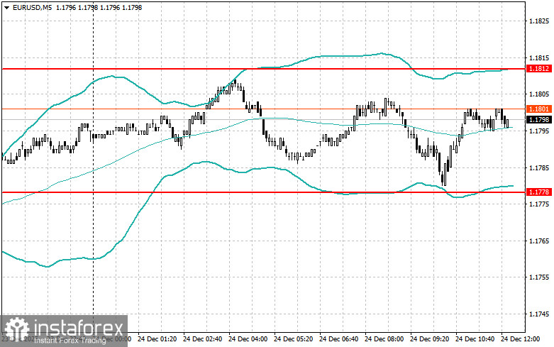 Корректировка уровней и целей на американскую сессию 24 декабря