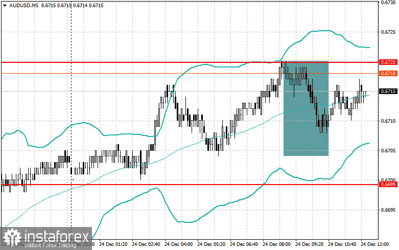 Корректировка уровней и целей на американскую сессию 24 декабря