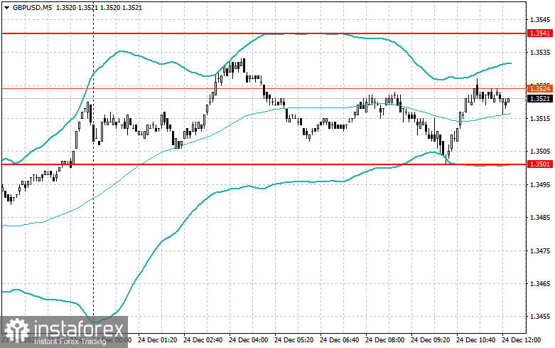 Корректировка уровней и целей на американскую сессию 24 декабря