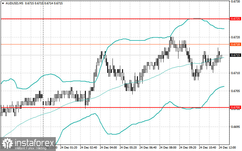 Корректировка уровней и целей на американскую сессию 24 декабря