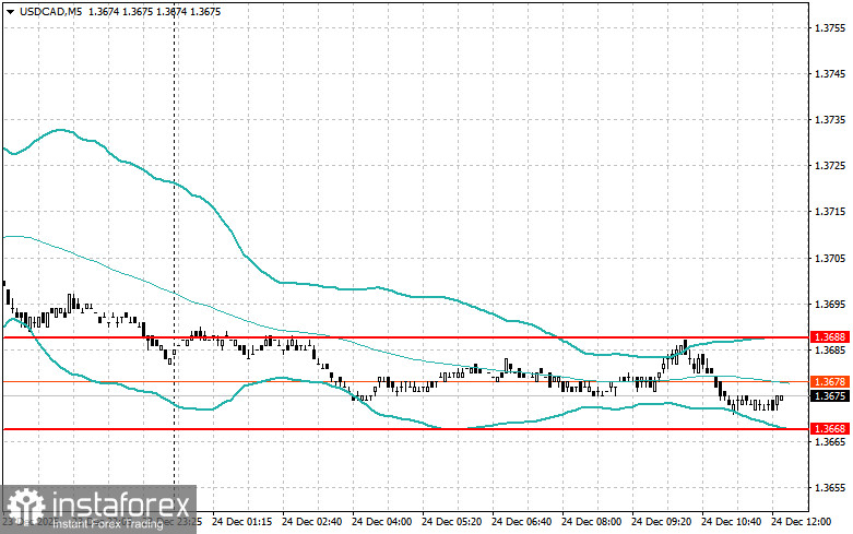 Корректировка уровней и целей на американскую сессию 24 декабря