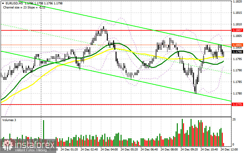 EUR/USD: план на американскую сессию 24 декабря. Евро сохраняет шансы на рост