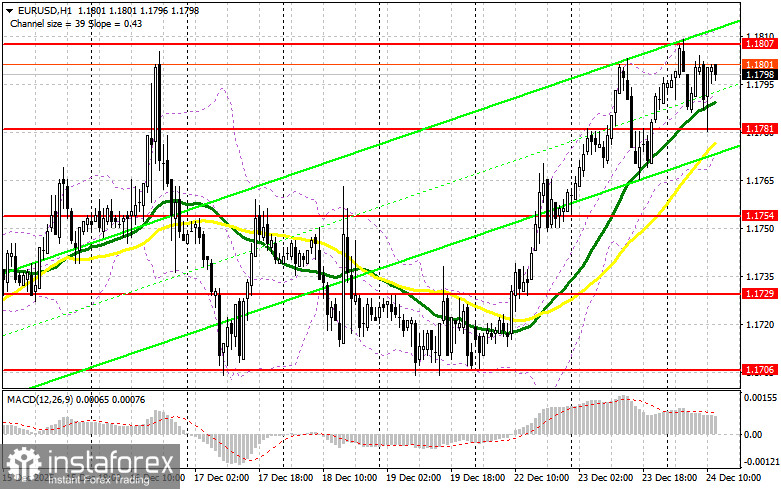 EUR/USD: план на американскую сессию 24 декабря. Евро сохраняет шансы на рост