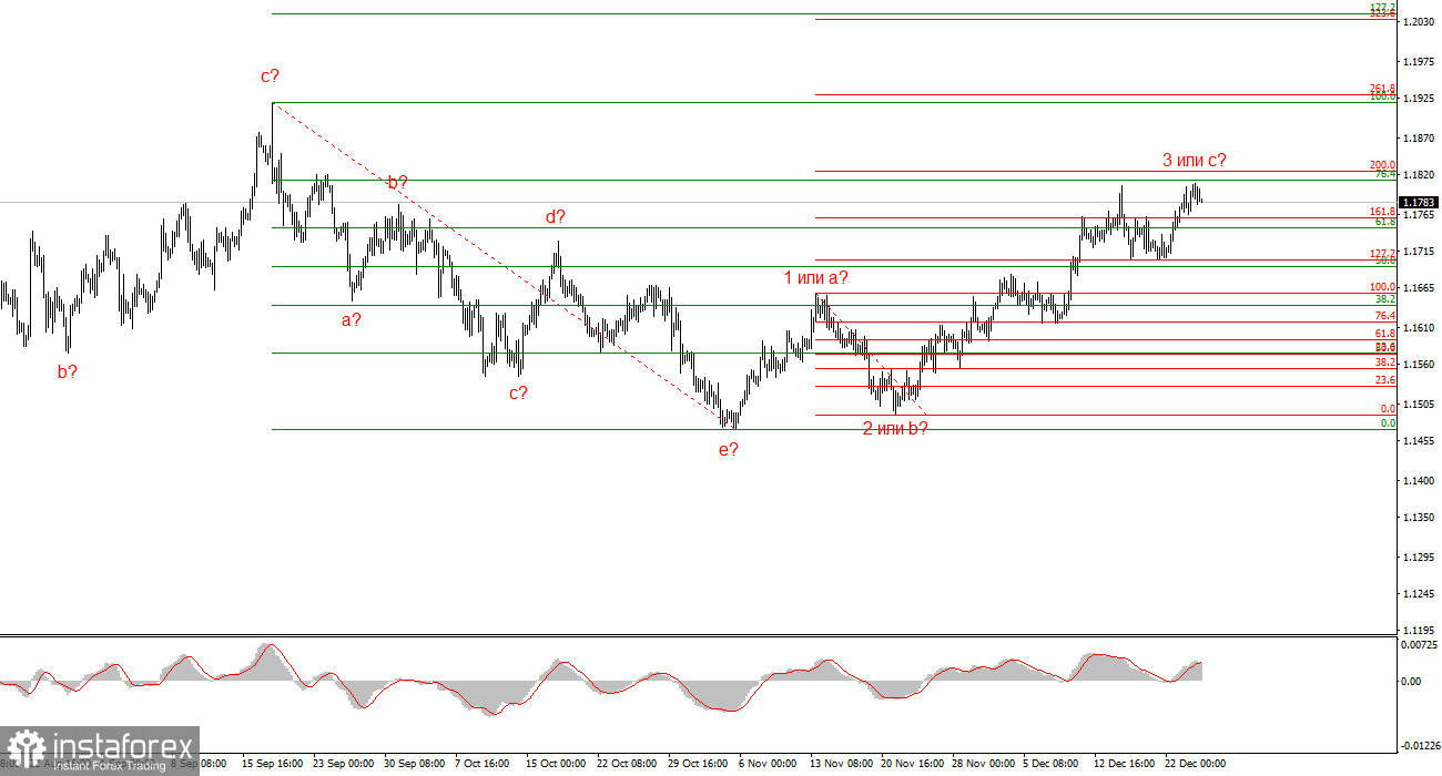 Анализ EUR/USD. 24 декабря. Почему отчет по ВВП не придал доллару импульса?