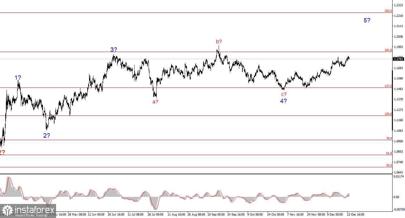 Анализ EUR/USD. 24 декабря. Почему отчет по ВВП не придал доллару импульса?