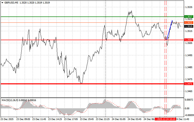 Exchange Rates analysis