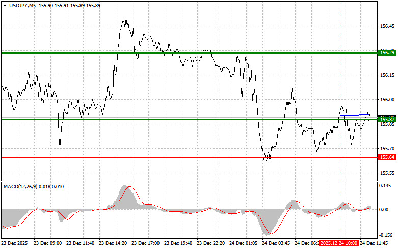 Exchange Rates analysis