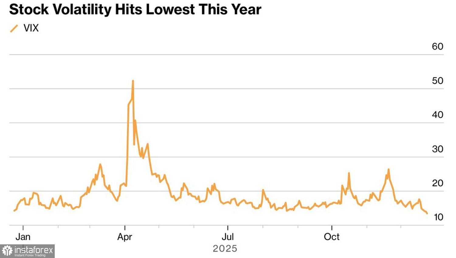 Рынок растет под Рождество