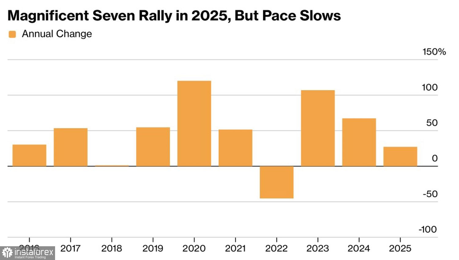 Рынок растет под Рождество