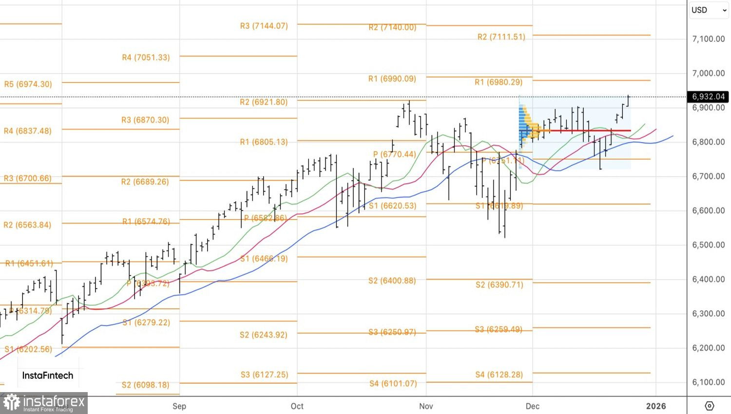 Рынок растет под Рождество