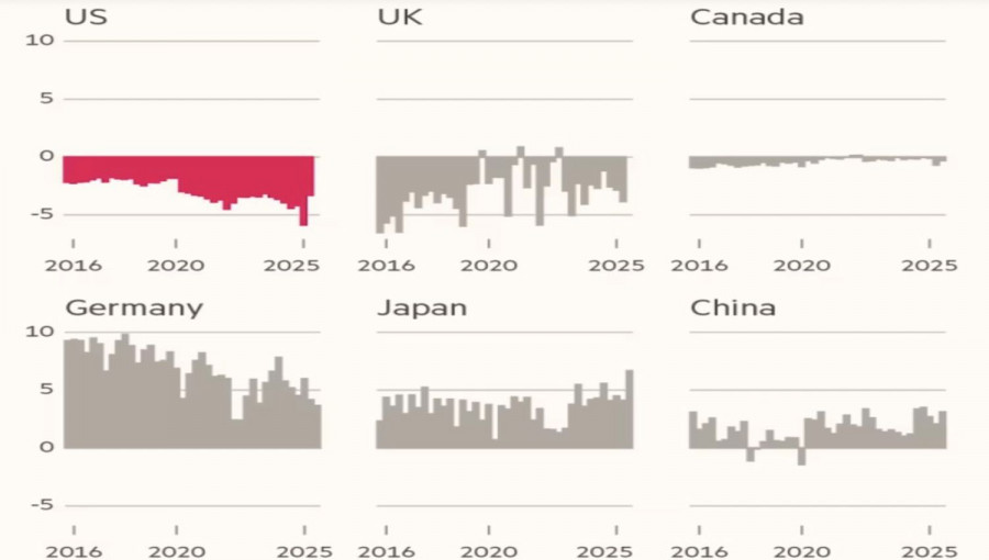Döviz Kurları analizi