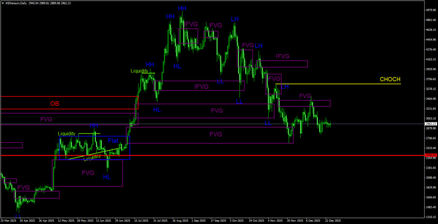 .Торговые рекомендации по Эфиру(Ethereum) на 26 декабря по системе ICT. .