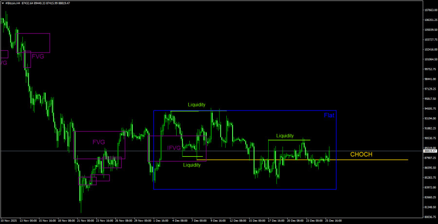 .Торговые рекомендации по Биткоину(Bitcoin) на 26 декабря по системе ICT. .