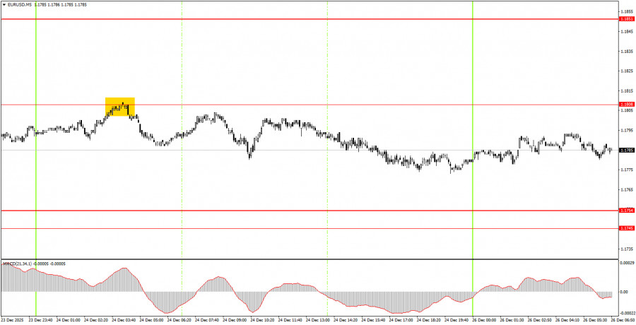 .Как торговать валютную пару EUR/USD 26 декабря? Простые советы и разбор сделок для новичков. .