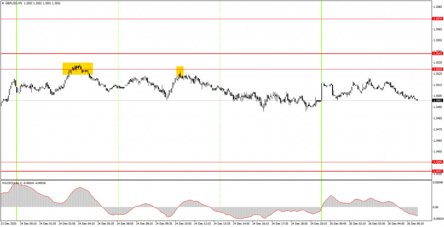.Как торговать валютную пару GBP/USD 26 декабря? Простые советы и разбор сделок для новичков. .