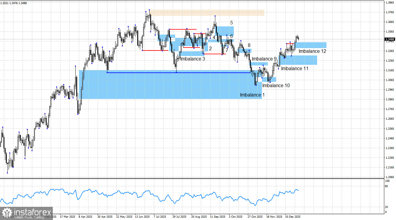 GBP/USD. Smart money. Ждем новый &laquo;бычий&raquo; сигнал