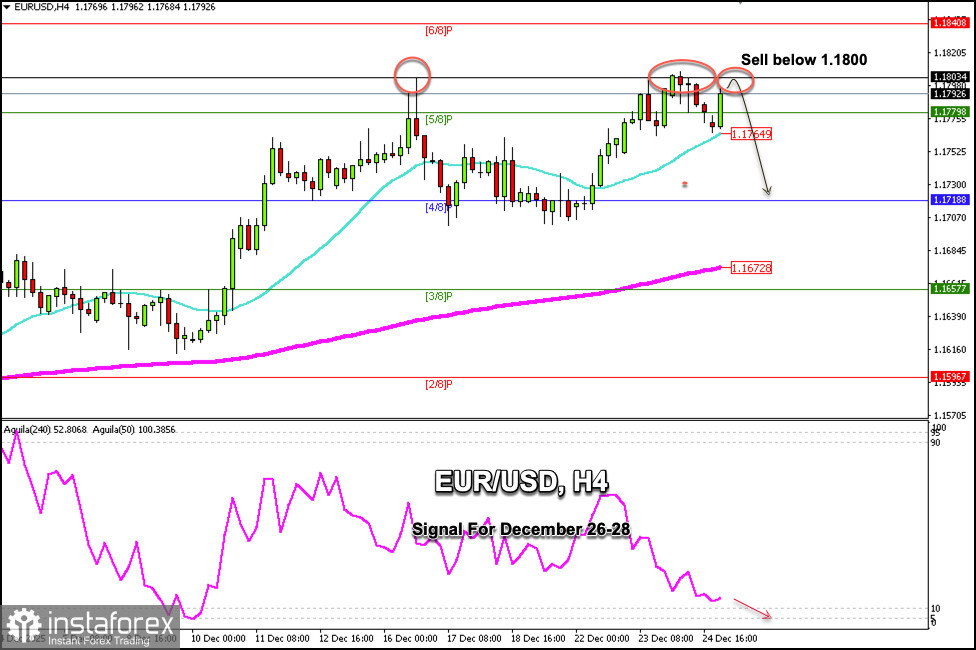 สัญญาณการซื้อขายสำหรับ EUR/USD ระหว่างวันที่ 26-29 ธันวาคม 2025: ขายต่ำกว่า 1.1803 (21 SMA - 5/8 Murray)
