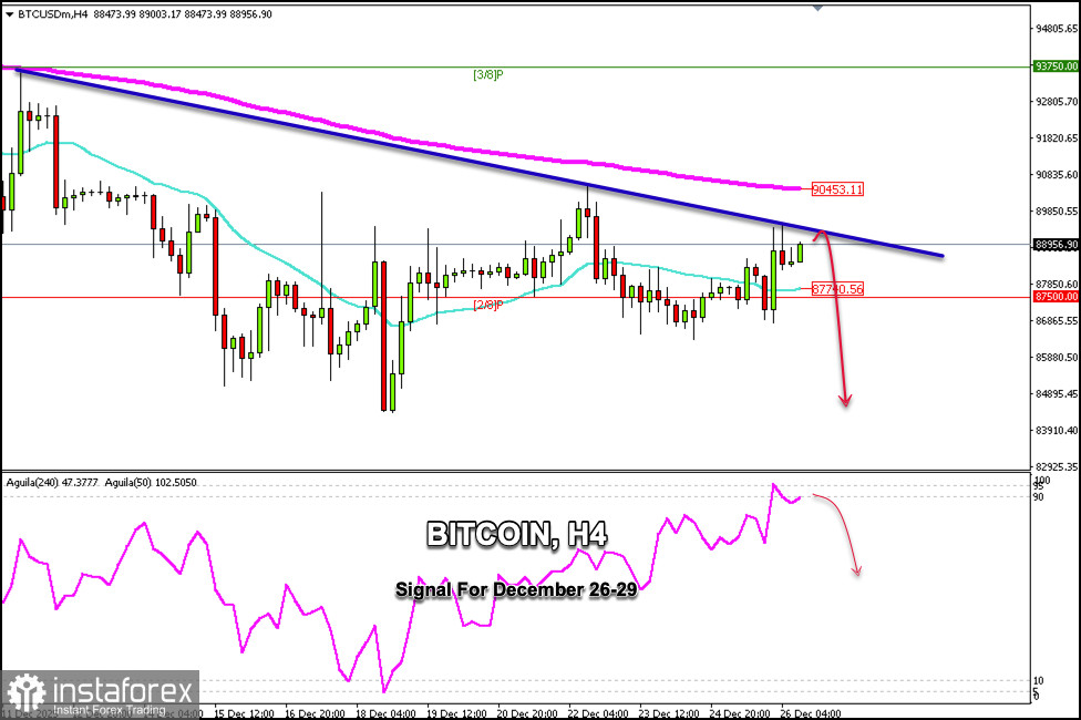 สัญญาณการซื้อขายสำหรับ BITCOIN ระหว่างวันที่ 26-29 ธันวาคม 2025: ขายเมื่อราคาต่ำกว่า $89,500 (21 SMA - 2/8 Murray)