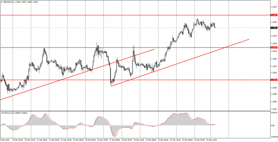 Exchange Rates analysis