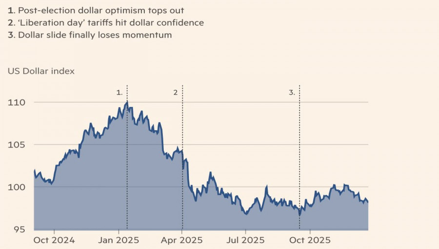 Exchange Rates analysis