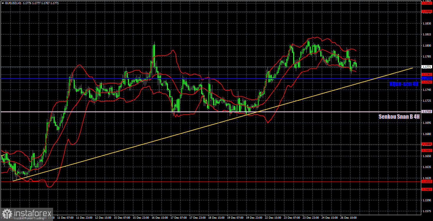 Торговые рекомендации и разбор сделок по EUR/USD на 29 декабря. Евро сохраняет восходящий уклон.