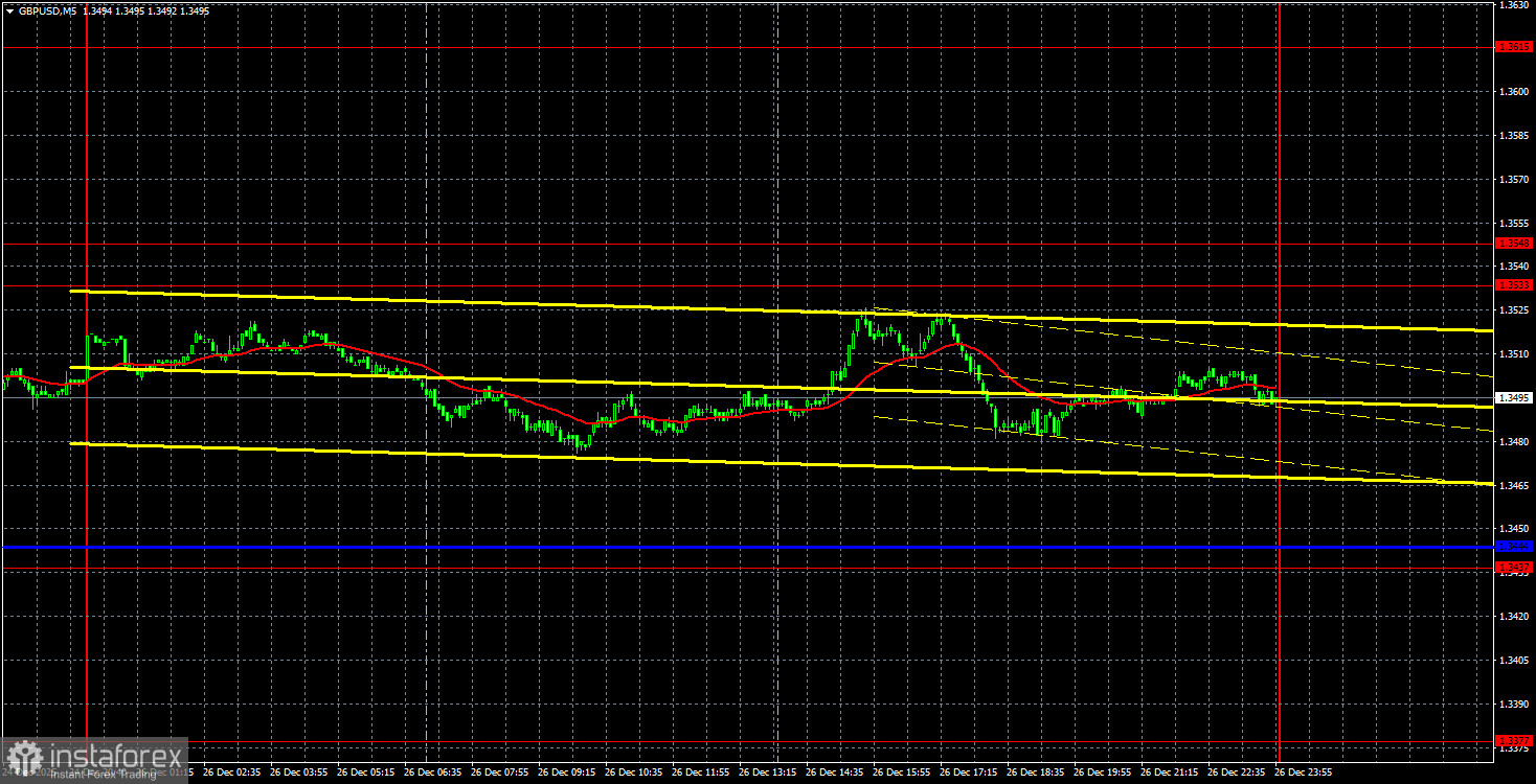 Торговые рекомендации и разбор сделок по GBP/USD на 29 декабря. Фунт на каникулах.