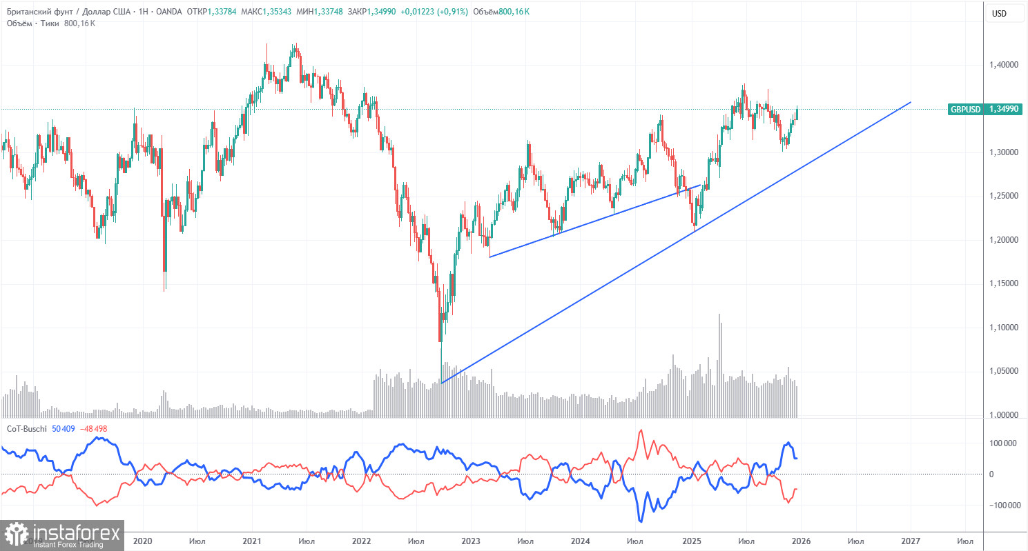 Торговые рекомендации и разбор сделок по GBP/USD на 29 декабря. Фунт на каникулах.