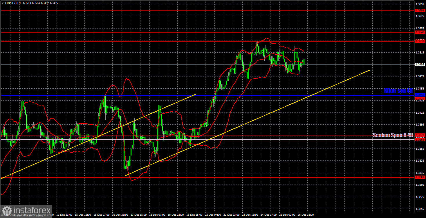 Торговые рекомендации и разбор сделок по GBP/USD на 29 декабря. Фунт на каникулах.