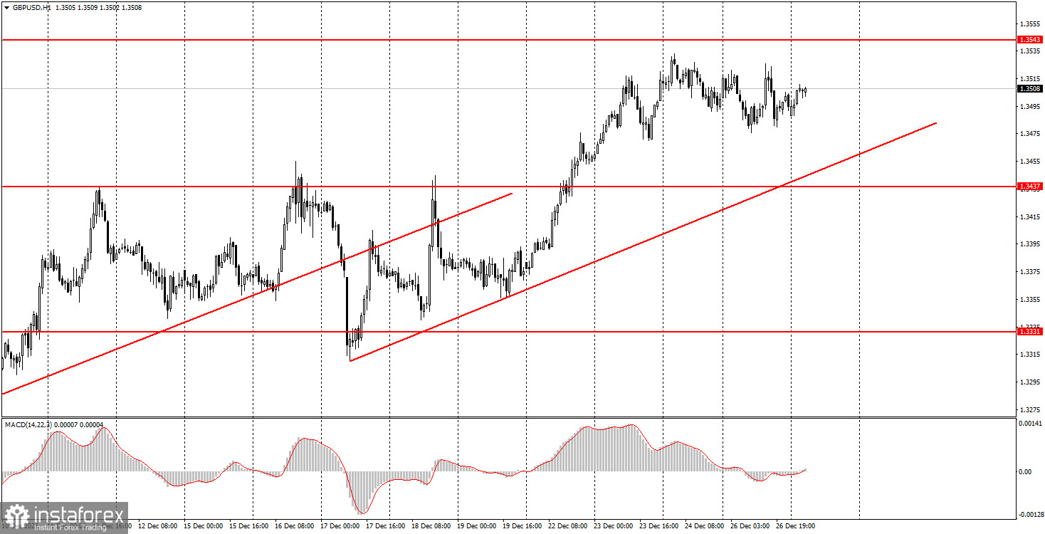 Как торговать валютную пару GBP/USD 29 декабря? Простые советы и разбор сделок для новичков.