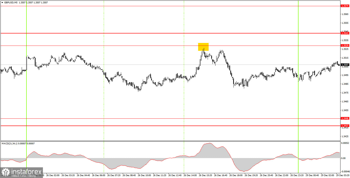 Как торговать валютную пару GBP/USD 29 декабря? Простые советы и разбор сделок для новичков.