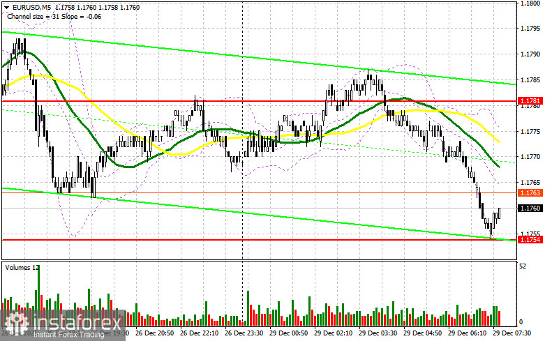 EUR/USD: план на европейскую сессию 29 декабря. Евро немного сбавил