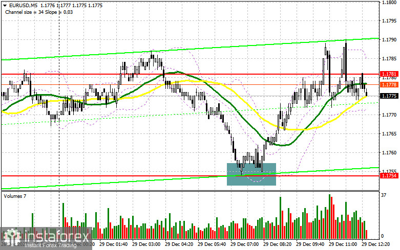EUR/USD: план на американскую сессию 29 декабря. Евро отскочил от 1.1754