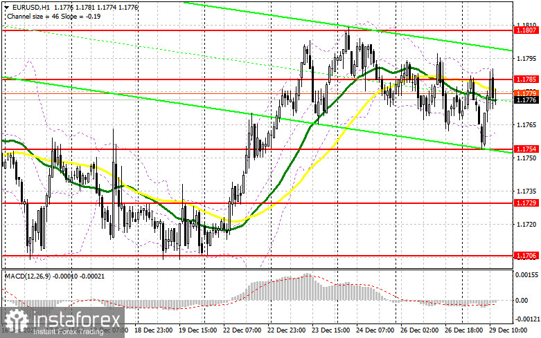 EUR/USD: план на американскую сессию 29 декабря. Евро отскочил от 1.1754