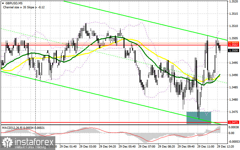 GBP/USD: план на американскую сессию 29 декабря. Фунт откупили в районе 1.3471