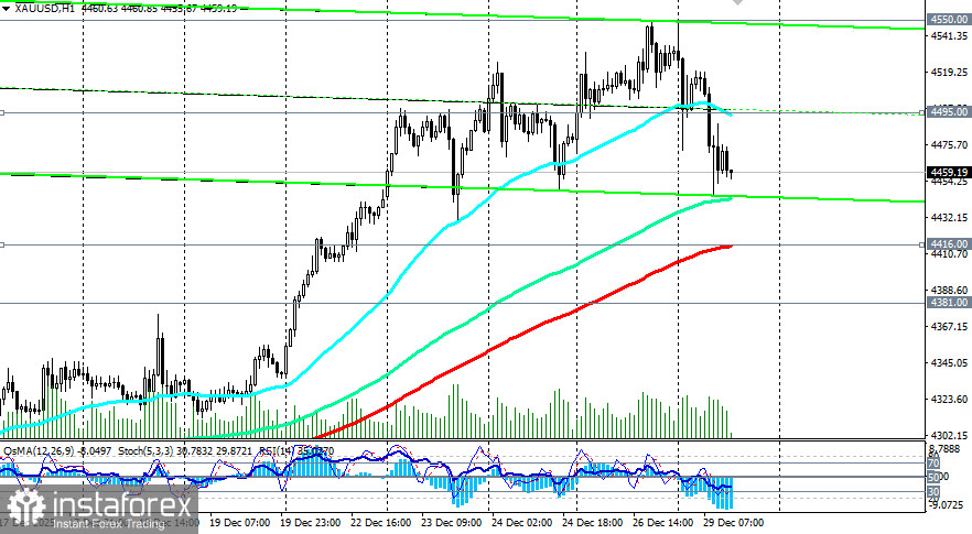 XAU/USD: доллар vs золото. Ближайшие перспективы