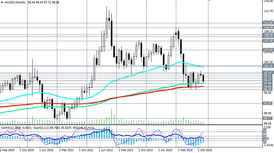 .XAU/USD: доллар vs золото. Ближайшие перспективы.