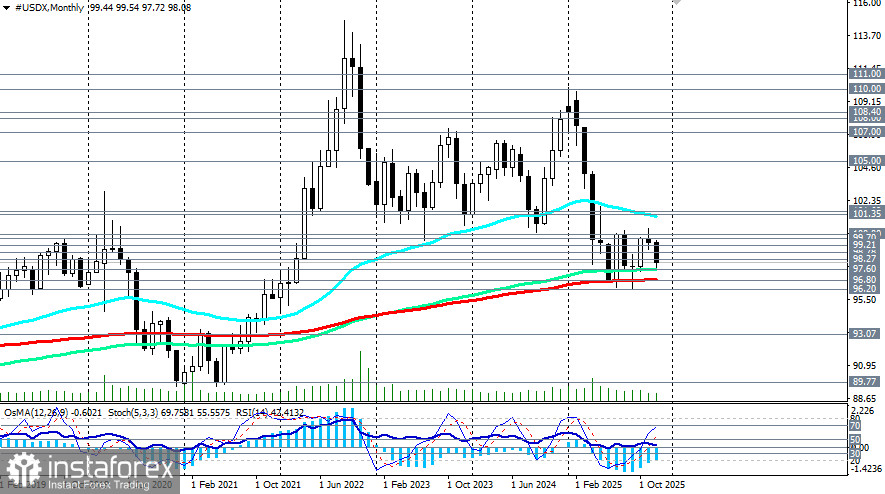 XAU/USD: доллар vs золото. Ближайшие перспективы