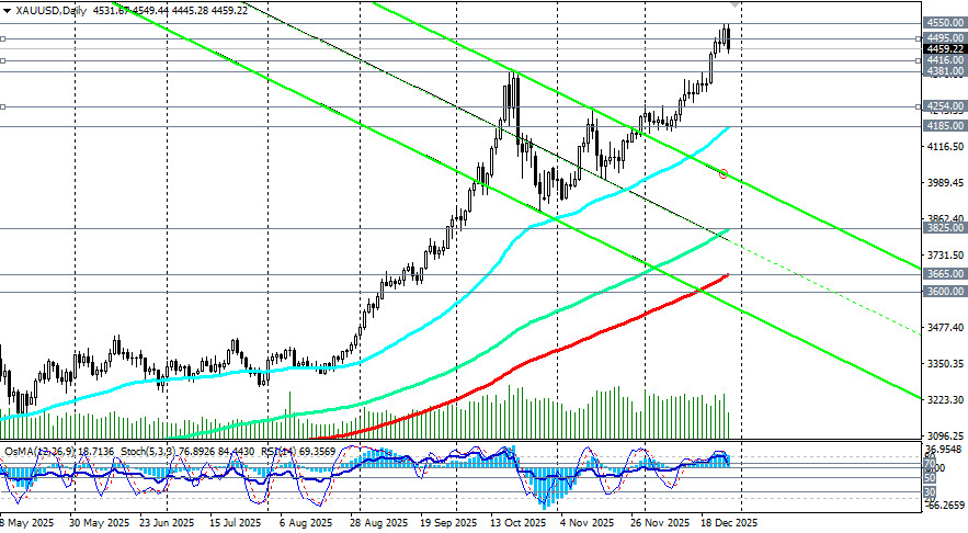 .XAU/USD: доллар vs золото. Ближайшие перспективы.