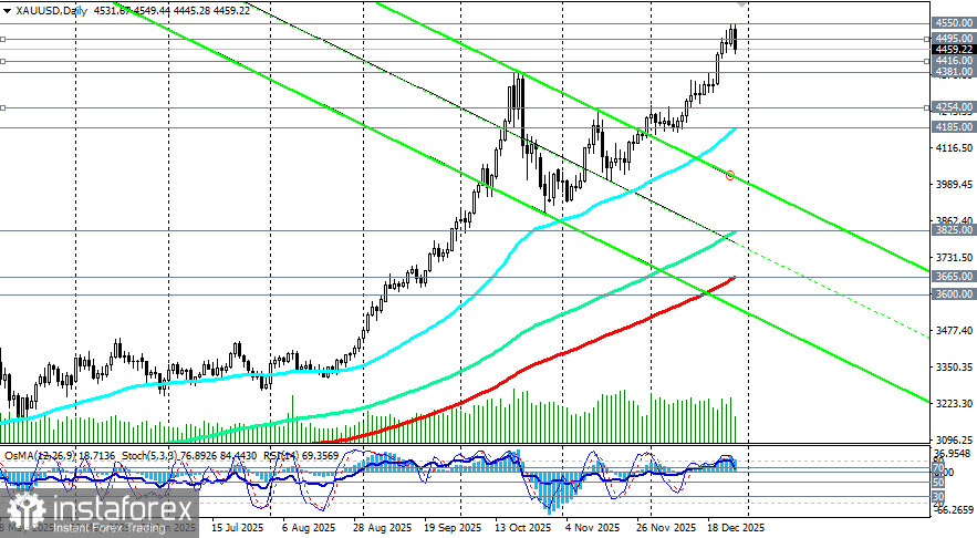 XAU/USD: доллар vs золото. Ближайшие перспективы