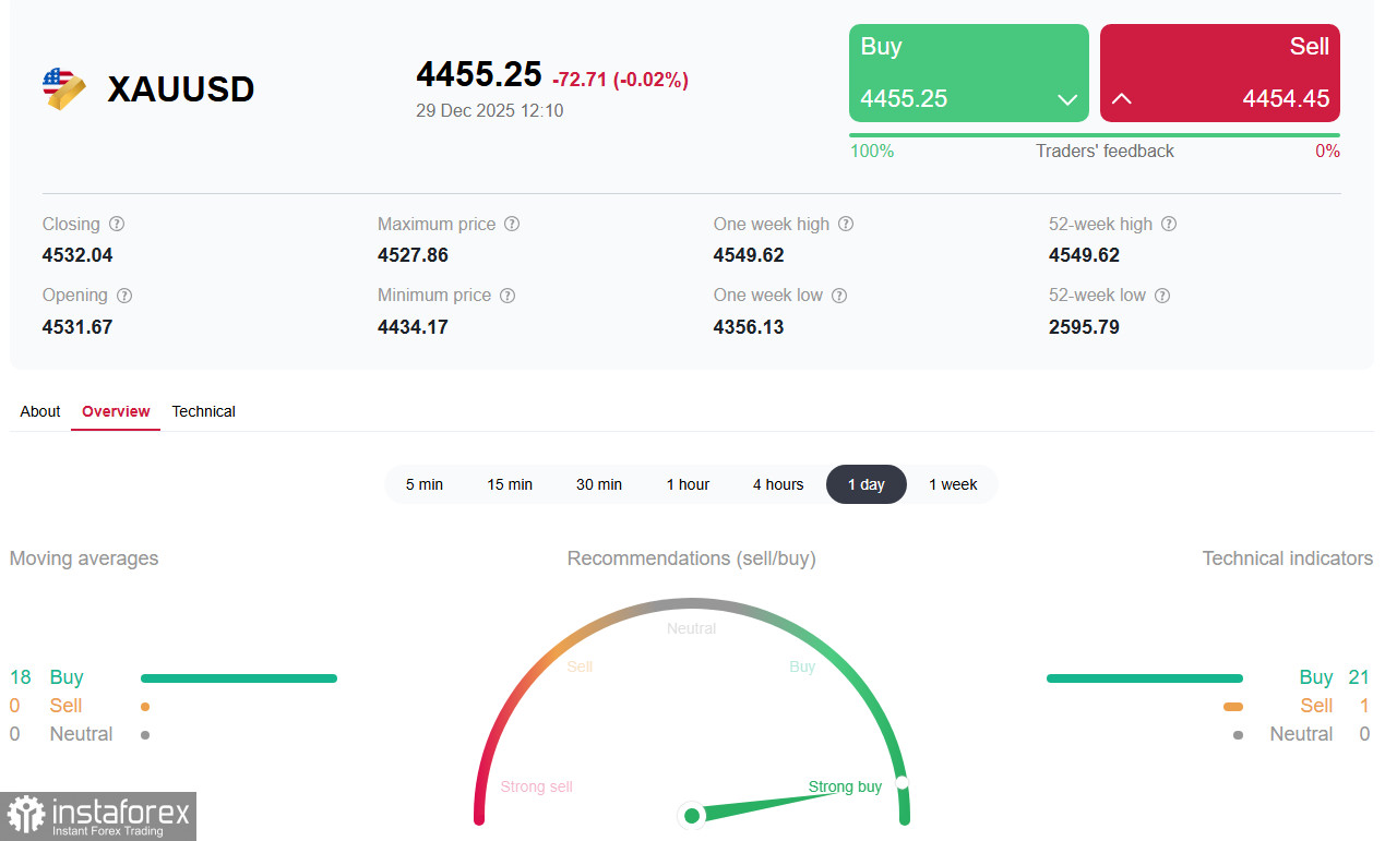 XAU/USD: доллар vs золото. Ближайшие перспективы