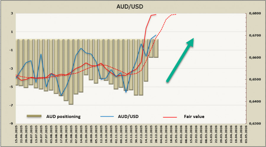 .Прогноз по основным мировым валютам на первую декаду 2026г. .