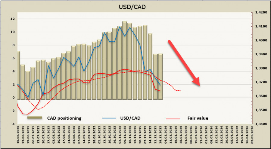 .Прогноз по основным мировым валютам на первую декаду 2026г. .